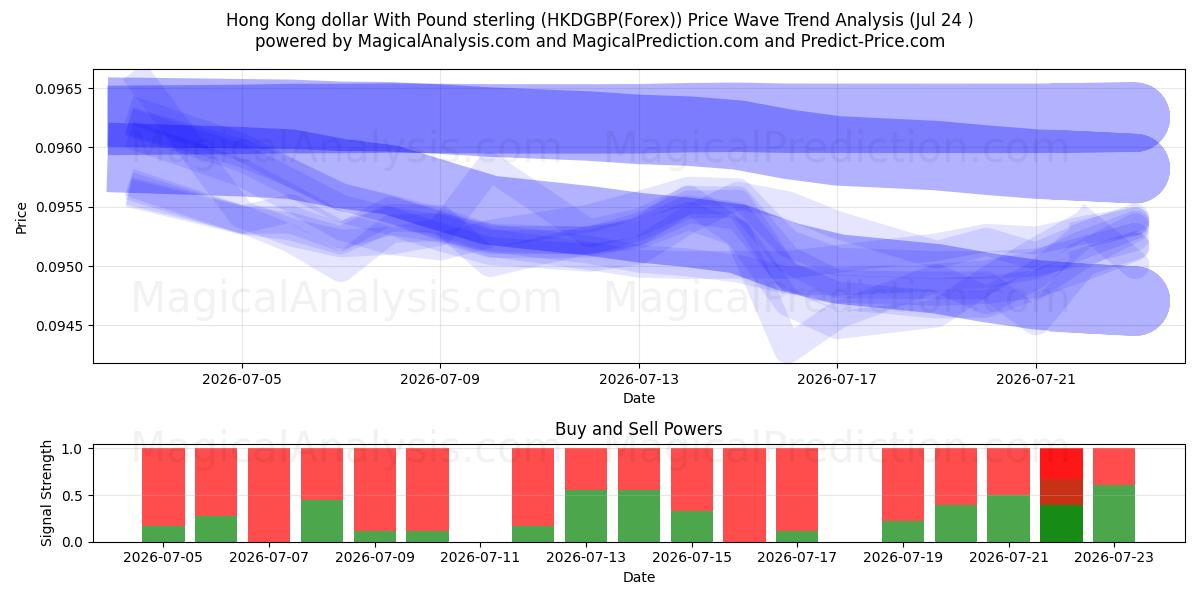  Dollaro di Hong Kong con la sterlina (HKDGBP(Forex)) Support and Resistance area (23 Jul) 
