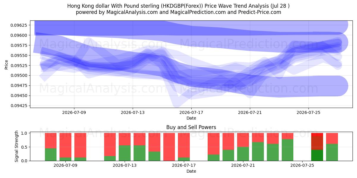  香港ドルと英ポンド (HKDGBP(Forex)) Support and Resistance area (27 Jul) 