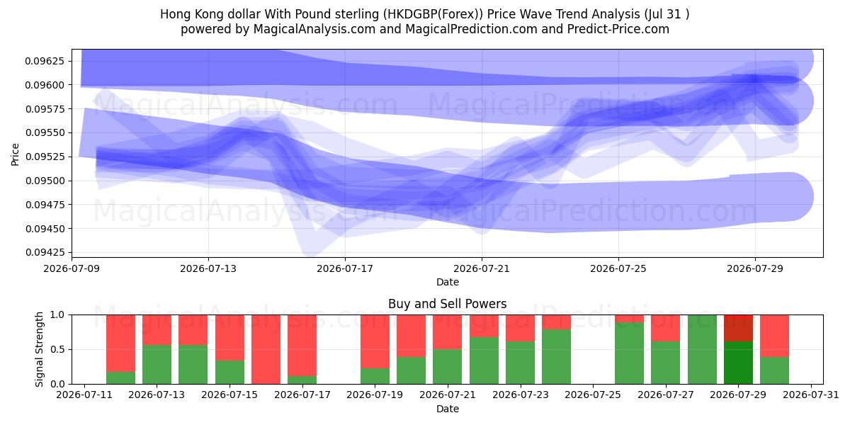  دلار هنگ کنگ با پوند استرلینگ (HKDGBP(Forex)) Support and Resistance area (30 Jul) 
