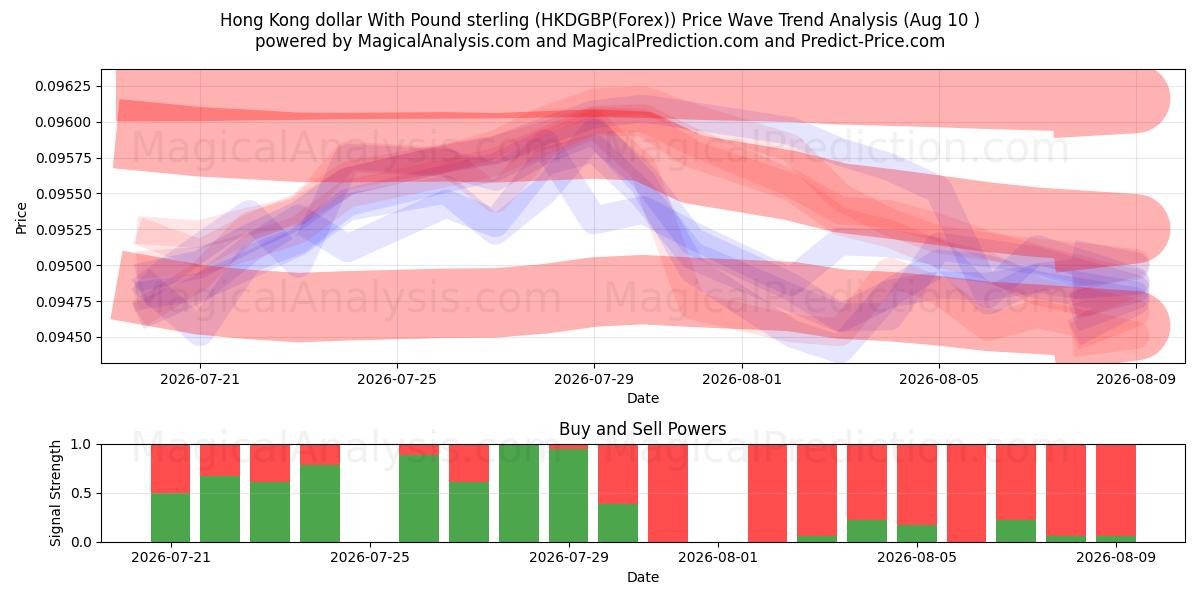  Hongkong-Dollar mit Pfund Sterling (HKDGBP(Forex)) Support and Resistance area (09 Aug) 