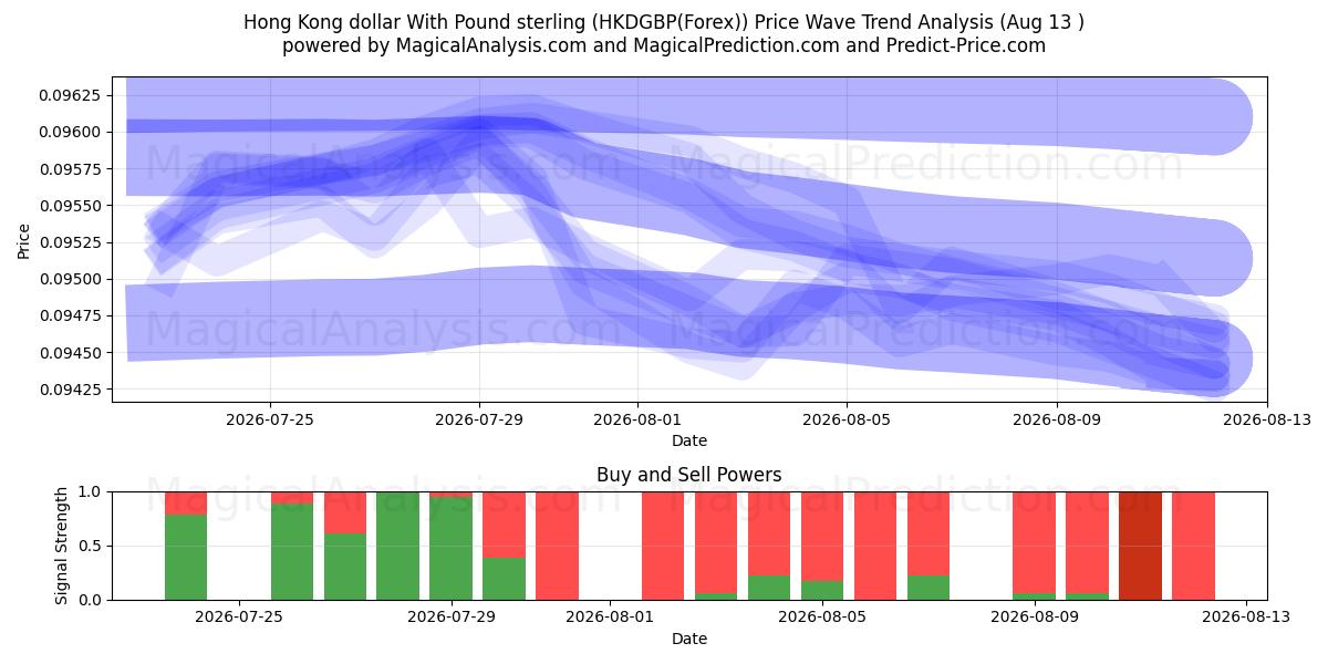  Hong Kong dollar With Pound sterling (HKDGBP(Forex)) Support and Resistance area (12 Aug) 