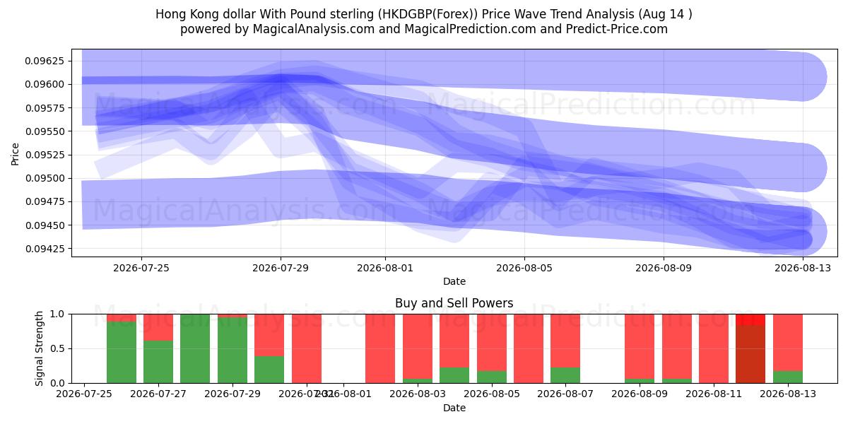 Hong Kong dollar med pund sterling (HKDGBP(Forex)) Support and Resistance area (13 Aug) 