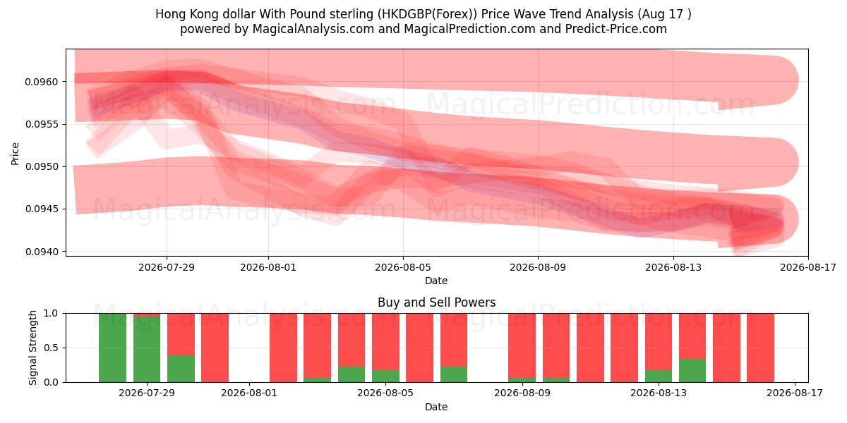  파운드 스털링으로 홍콩 달러 (HKDGBP(Forex)) Support and Resistance area (16 Aug) 