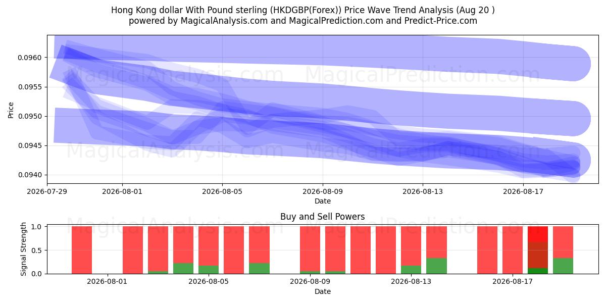  Dólar de Hong Kong com libra esterlina (HKDGBP(Forex)) Support and Resistance area (18 Aug) 