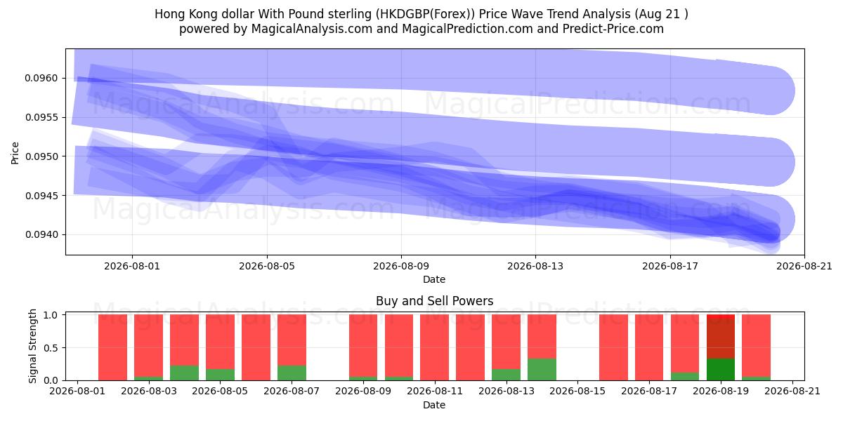  Hong Kong dollar med pund sterling (HKDGBP(Forex)) Support and Resistance area (20 Aug) 