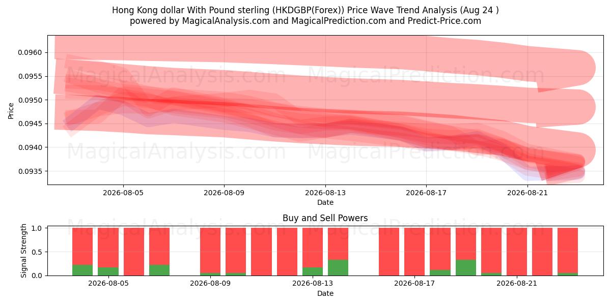  Dólar de Hong Kong Con Libra esterlina (HKDGBP(Forex)) Support and Resistance area (23 Aug) 