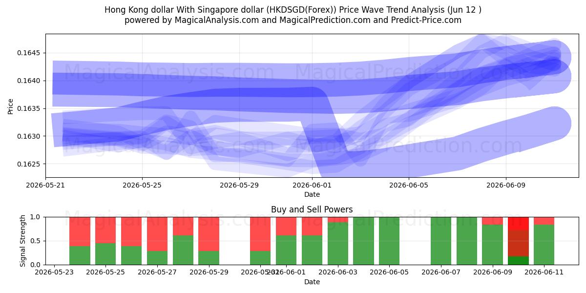  دلار هنگ کنگ با دلار سنگاپور (HKDSGD(Forex)) Support and Resistance area (11 Jun) 