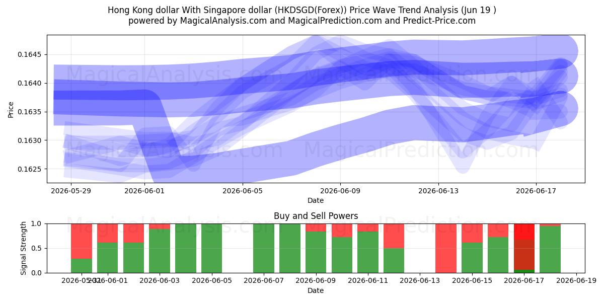  Dólar de Hong Kong Com dólar de Singapura (HKDSGD(Forex)) Support and Resistance area (18 Jun) 