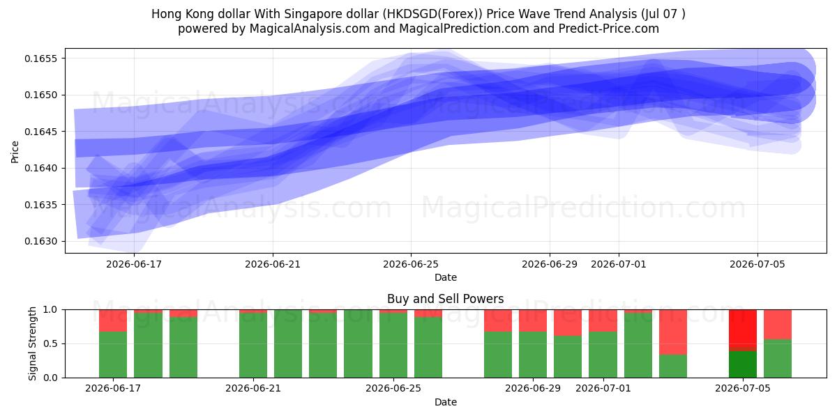  Hong Kong doları Singapur doları ile (HKDSGD(Forex)) Support and Resistance area (06 Jul) 