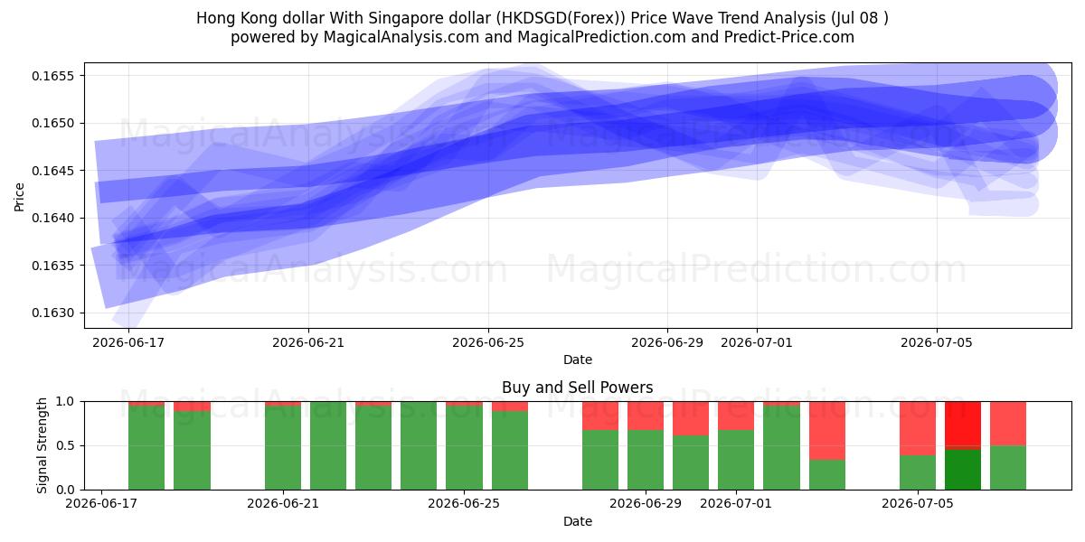  Hong Kong dollar With Singapore dollar (HKDSGD(Forex)) Support and Resistance area (07 Jul) 