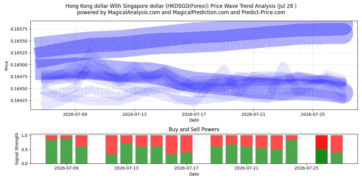  Hongkongin dollari Singaporen dollarin kanssa (HKDSGD(Forex)) Support and Resistance area (27 Jul) 