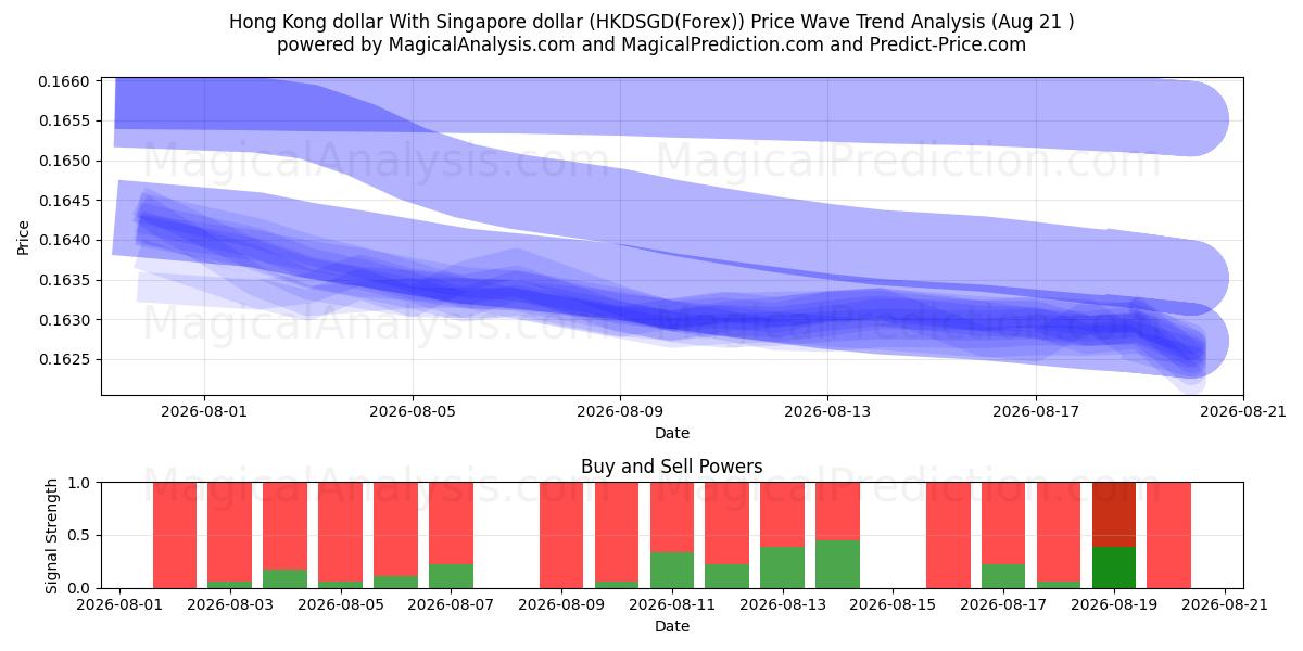  Hong Kong-dollar Met Singapore-dollar (HKDSGD(Forex)) Support and Resistance area (20 Aug) 