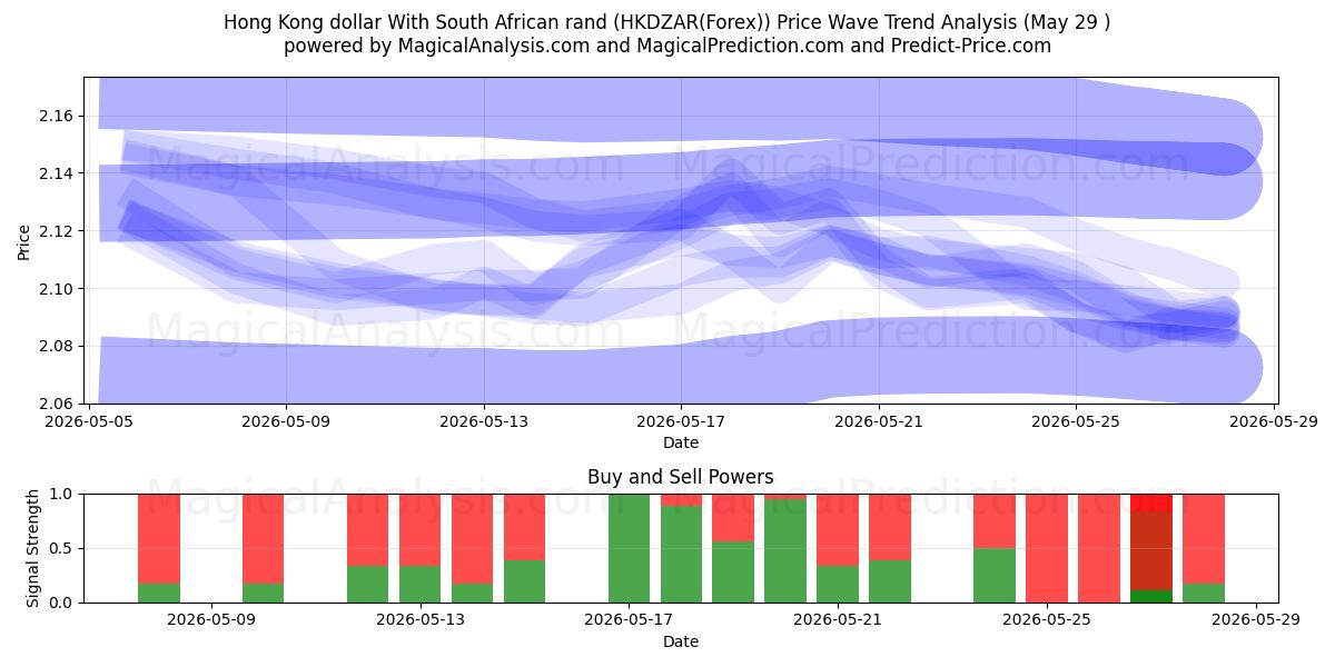  Hongkong-Dollar mit südafrikanischem Rand (HKDZAR(Forex)) Support and Resistance area (28 May) 