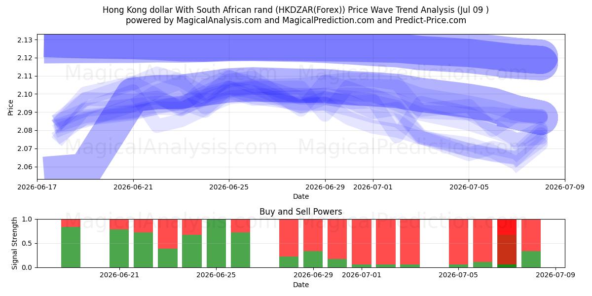  Hong Kong doları Güney Afrika randı ile (HKDZAR(Forex)) Support and Resistance area (08 Jul) 