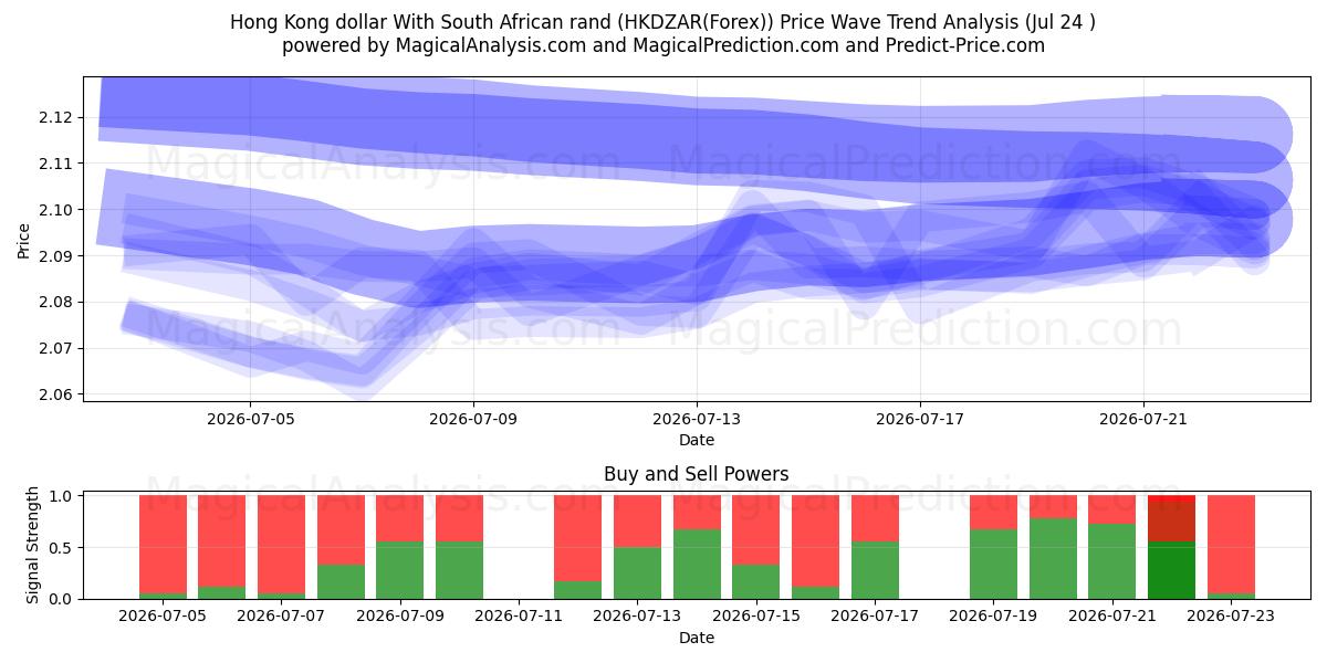  Hong Kong dollar With South African rand (HKDZAR(Forex)) Support and Resistance area (23 Jul) 