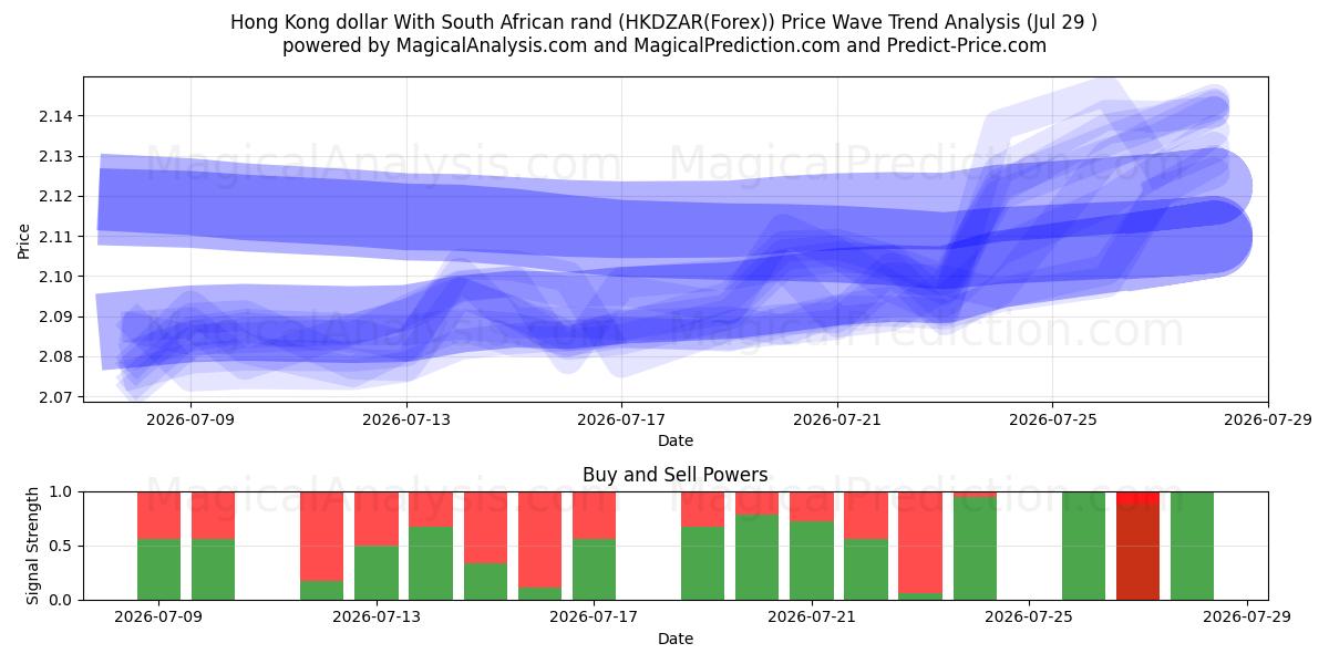 Dólar de Hong Kong Con rand sudafricano (HKDZAR(Forex)) Support and Resistance area (28 Jul) 
