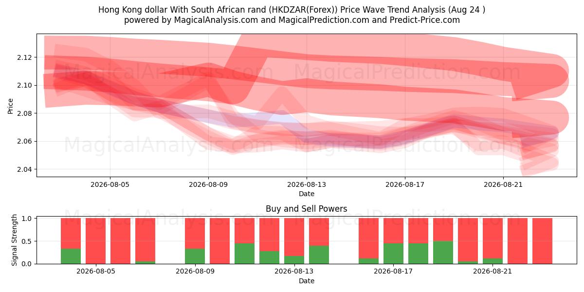  Hong Kong doları Güney Afrika randı ile (HKDZAR(Forex)) Support and Resistance area (23 Aug) 