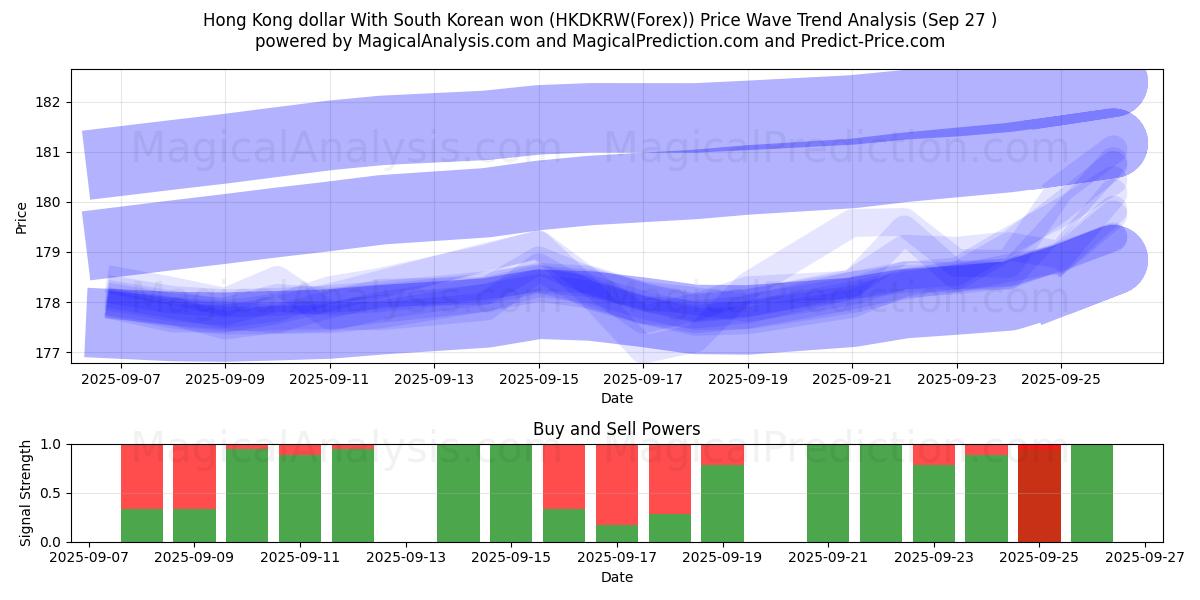홍콩 달러 한국 원으로 (HKDKRW(Forex)) Support and Resistance area (26 Sep) 홍콩 달러 한국 원으로 (HKDKRW(Forex)) Support and Resistance area (26 Sep)