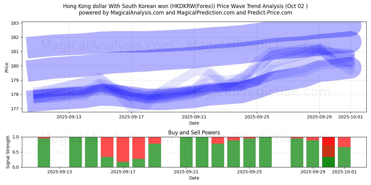  港币 韩元 (HKDKRW(Forex)) Support and Resistance area (01 Oct) 