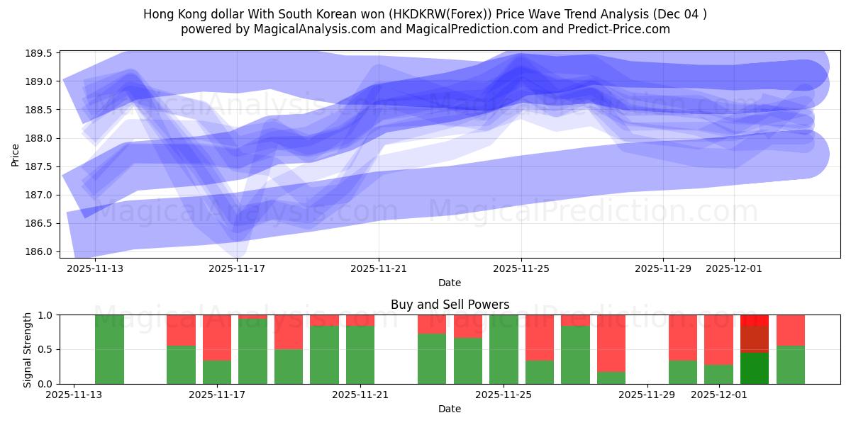  Hong Kong dollar med sørkoreansk won (HKDKRW(Forex)) Support and Resistance area (03 Dec) 