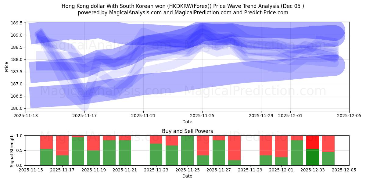  Hongkong-Dollar Mit südkoreanischem Won (HKDKRW(Forex)) Support and Resistance area (04 Dec) 