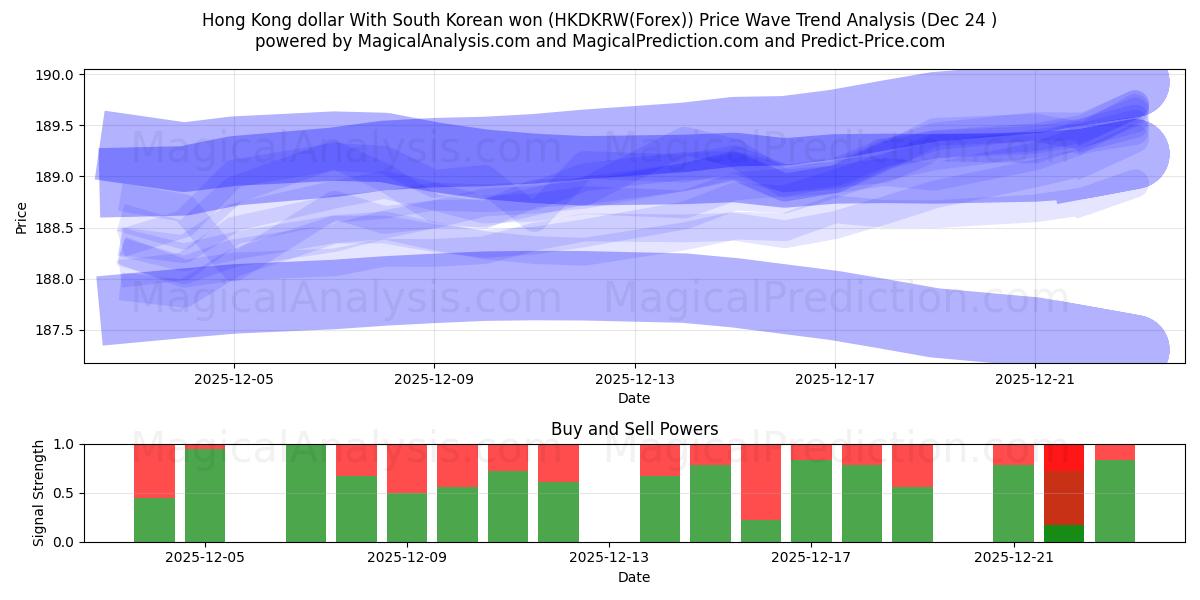  دلار هنگ کنگ با وون کره جنوبی (HKDKRW(Forex)) Support and Resistance area (23 Dec) 