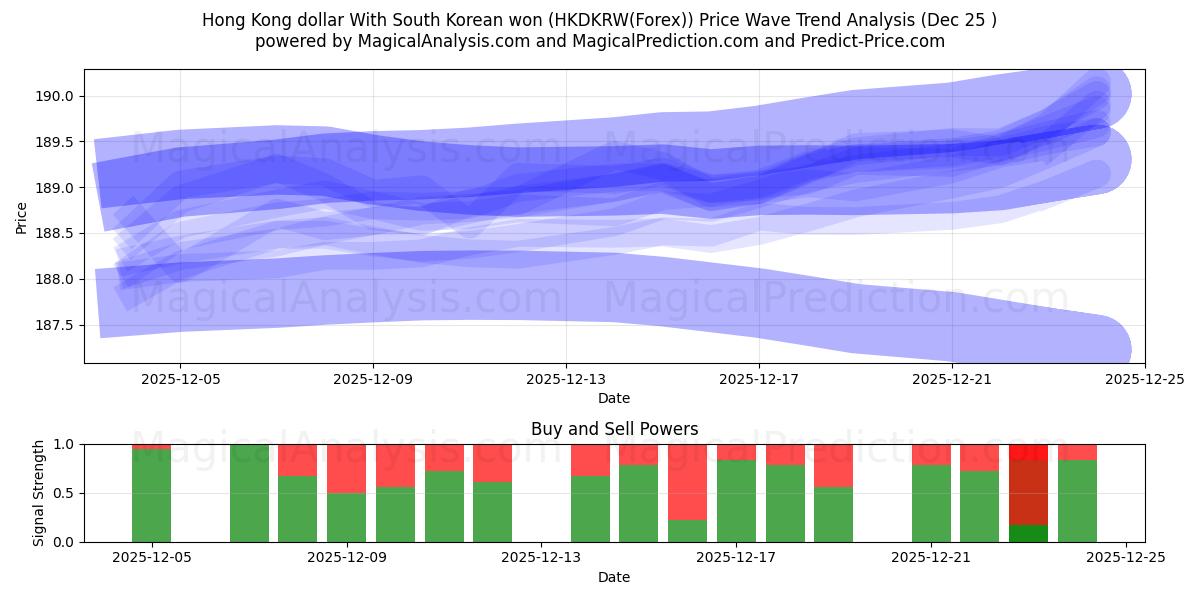  Dollaro di Hong Kong Con won sudcoreano (HKDKRW(Forex)) Support and Resistance area (24 Dec) 