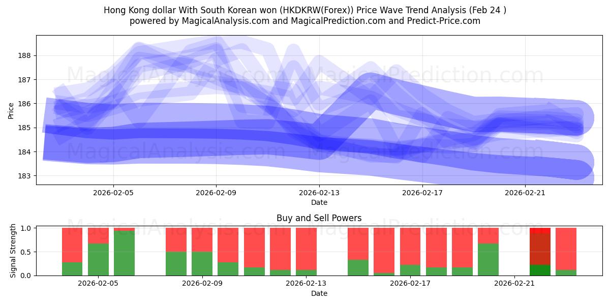  Hongkong-Dollar Mit südkoreanischem Won (HKDKRW(Forex)) Support and Resistance area (23 Feb) 
