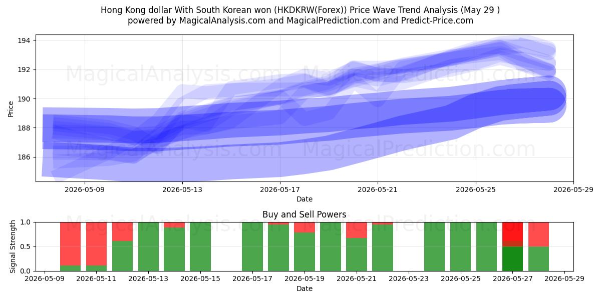 Dollar de Hong Kong Avec won sud-coréen (HKDKRW(Forex)) Support and Resistance area (28 May) 
