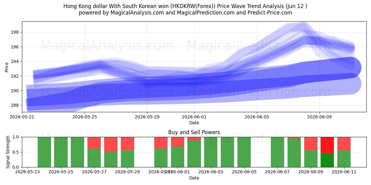  دلار هنگ کنگ با وون کره جنوبی (HKDKRW(Forex)) Support and Resistance area (11 Jun) 