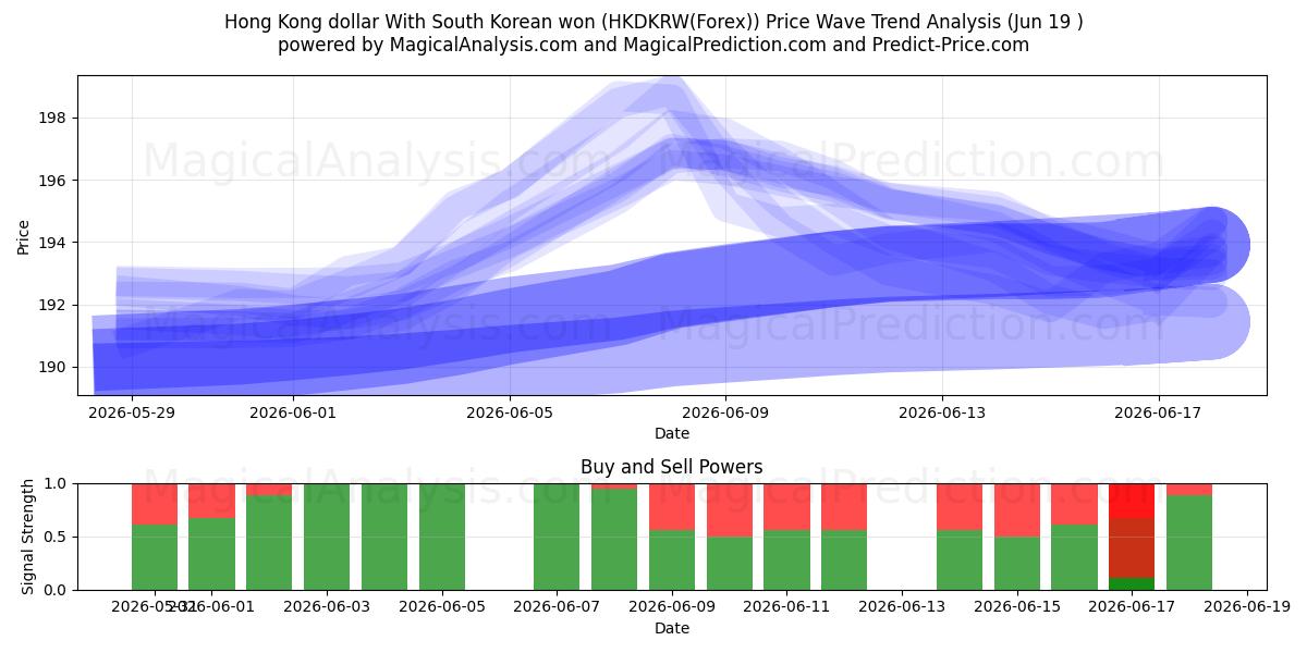  Dollaro di Hong Kong Con won sudcoreano (HKDKRW(Forex)) Support and Resistance area (18 Jun) 