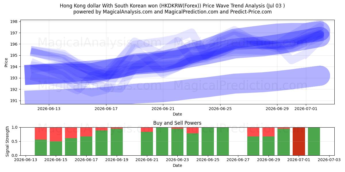  Hong Kong doları Güney Kore wonu ile (HKDKRW(Forex)) Support and Resistance area (02 Jul) 