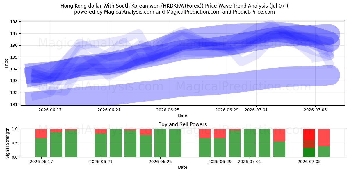  홍콩 달러 한국 원으로 (HKDKRW(Forex)) Support and Resistance area (06 Jul) 
