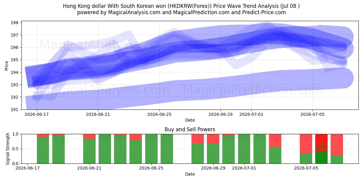  Hong Kong dollar With South Korean won (HKDKRW(Forex)) Support and Resistance area (07 Jul) 