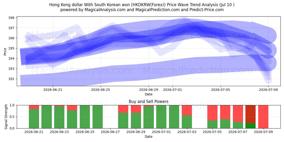  Dollaro di Hong Kong Con won sudcoreano (HKDKRW(Forex)) Support and Resistance area (09 Jul) 