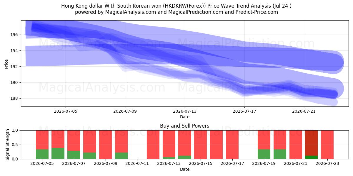  Hong Kong doları Güney Kore wonu ile (HKDKRW(Forex)) Support and Resistance area (23 Jul) 