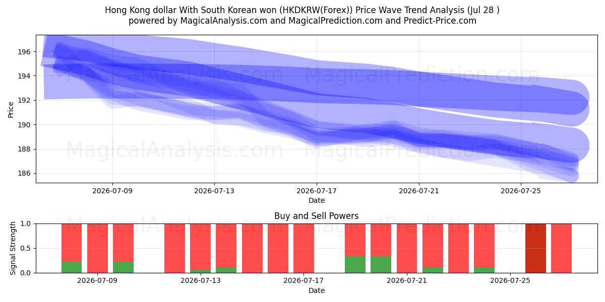  हांगकांग डॉलर दक्षिण कोरियाई वोन के साथ (HKDKRW(Forex)) Support and Resistance area (27 Jul) 