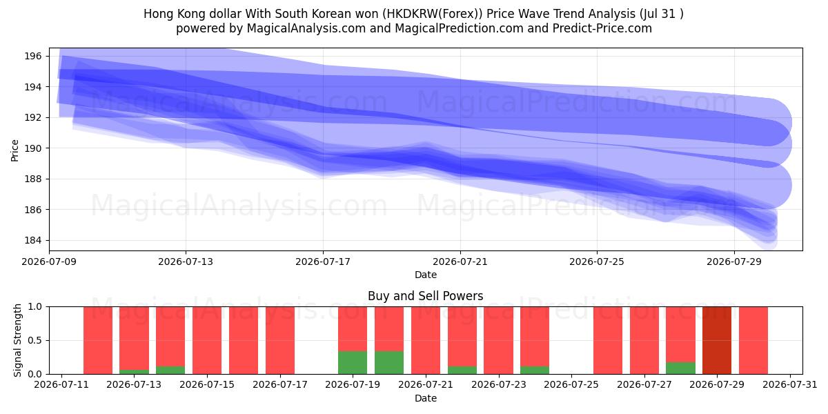  Dollaro di Hong Kong Con won sudcoreano (HKDKRW(Forex)) Support and Resistance area (30 Jul) 