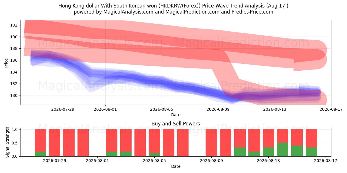  Hong Kong dollar With South Korean won (HKDKRW(Forex)) Support and Resistance area (16 Aug) 