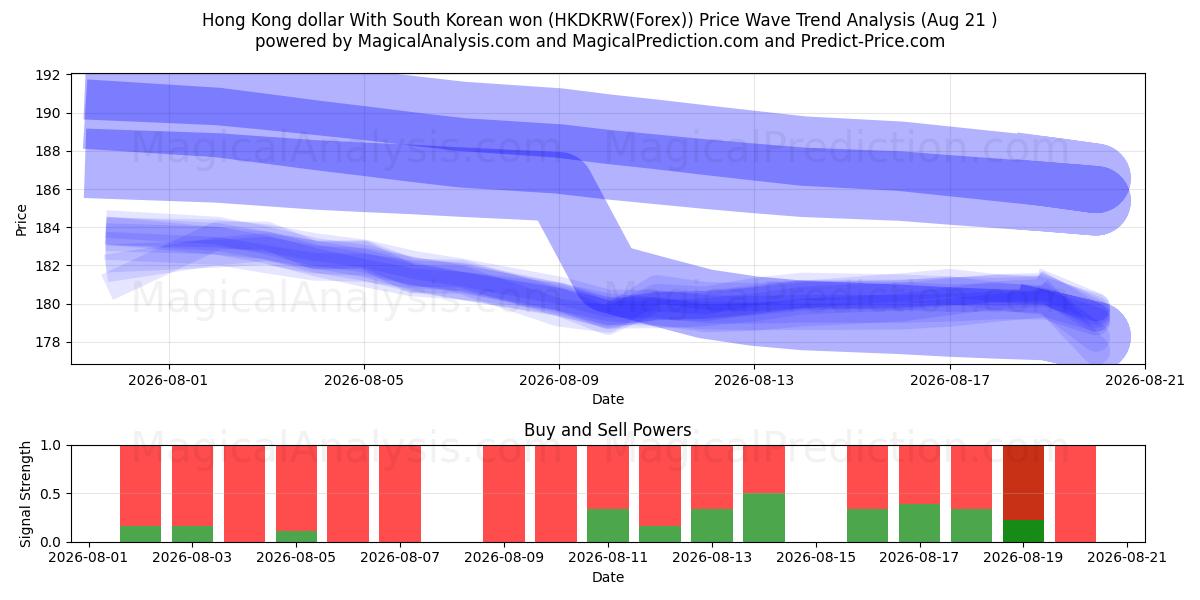 Hongkong-Dollar Mit südkoreanischem Won (HKDKRW(Forex)) Support and Resistance area (19 Aug) 