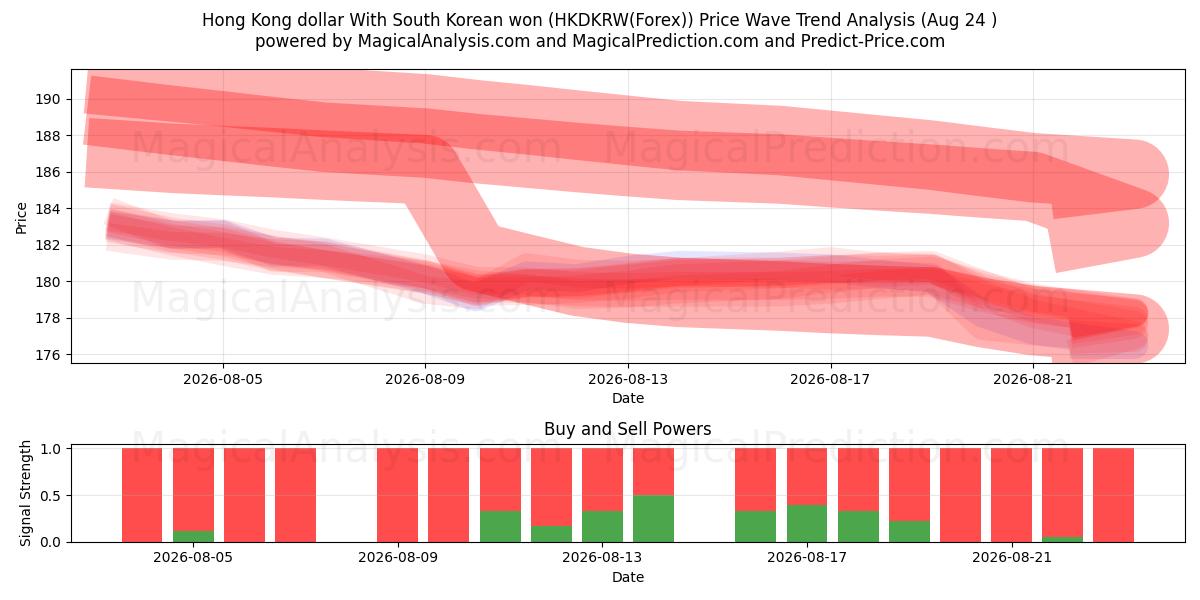  Hong Kong doları Güney Kore wonu ile (HKDKRW(Forex)) Support and Resistance area (23 Aug) 