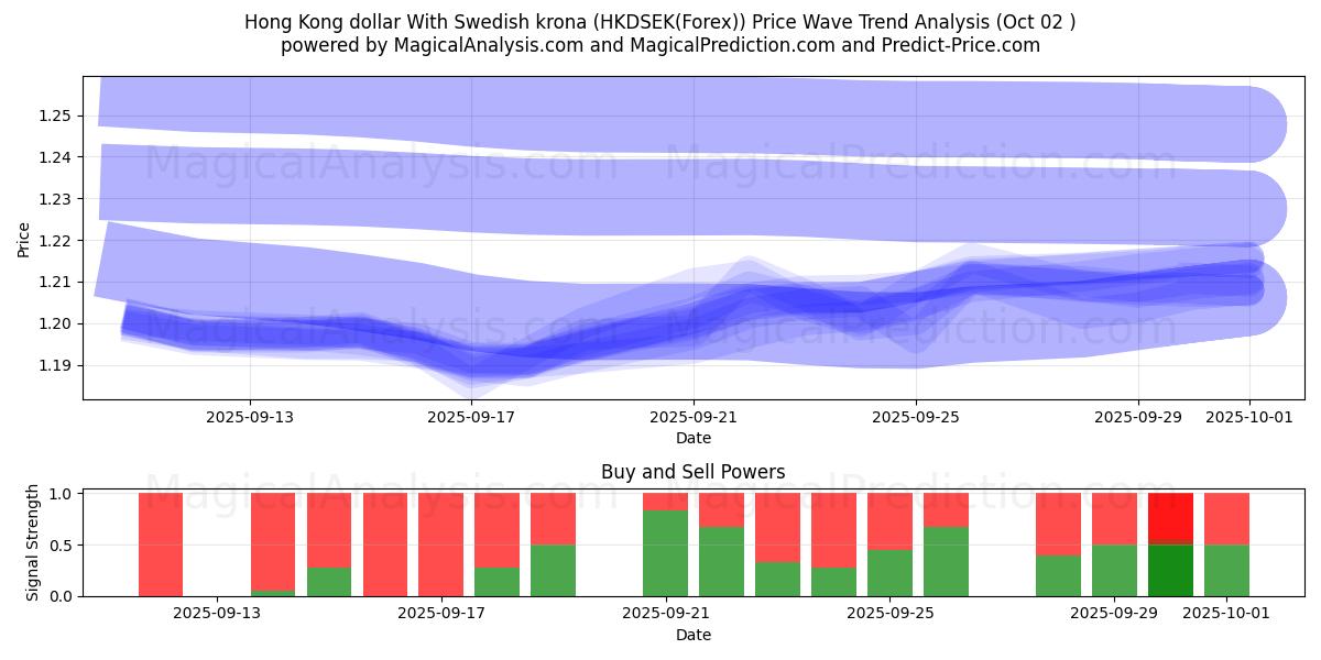  香港ドルとスウェーデンクローナ (HKDSEK(Forex)) Support and Resistance area (01 Oct) 