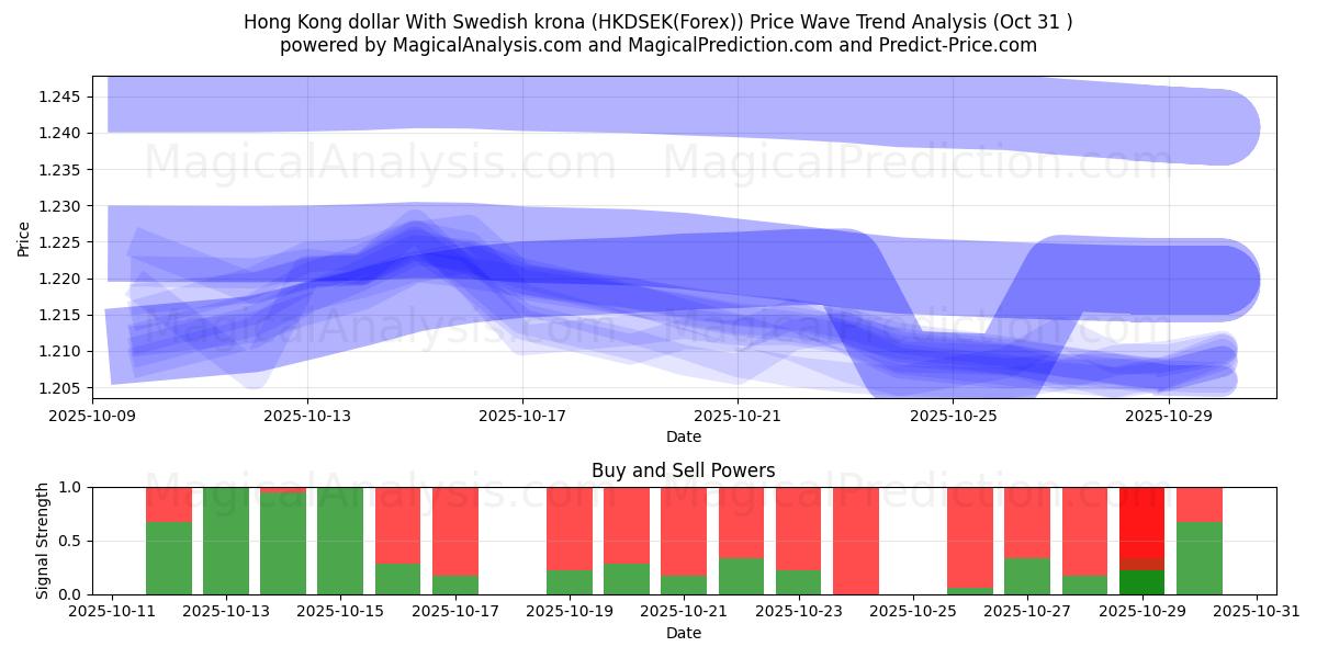Dólar de Hong Kong Con corona sueca (HKDSEK(Forex)) Support and Resistance area (30 Oct)   Dólar de Hong Kong Con corona sueca (HKDSEK(Forex)) Support and Resistance area (30 Oct)