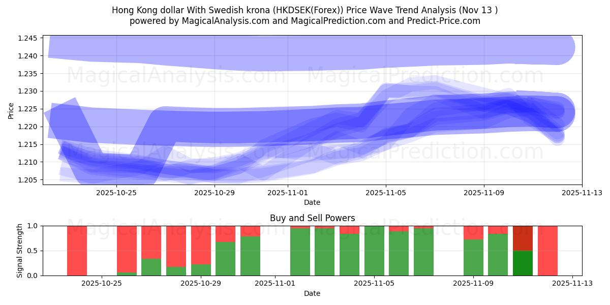  دلار هنگ کنگ با کرون سوئد (HKDSEK(Forex)) Support and Resistance area (12 Nov) 