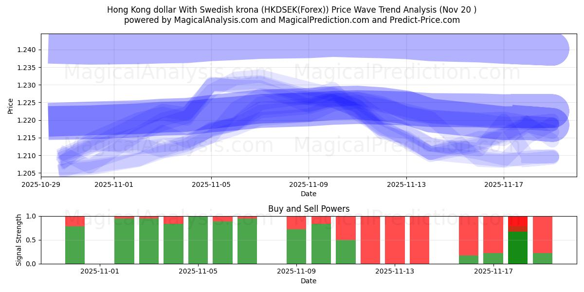  Гонконгский доллар к шведской кроне (HKDSEK(Forex)) Support and Resistance area (19 Nov) 