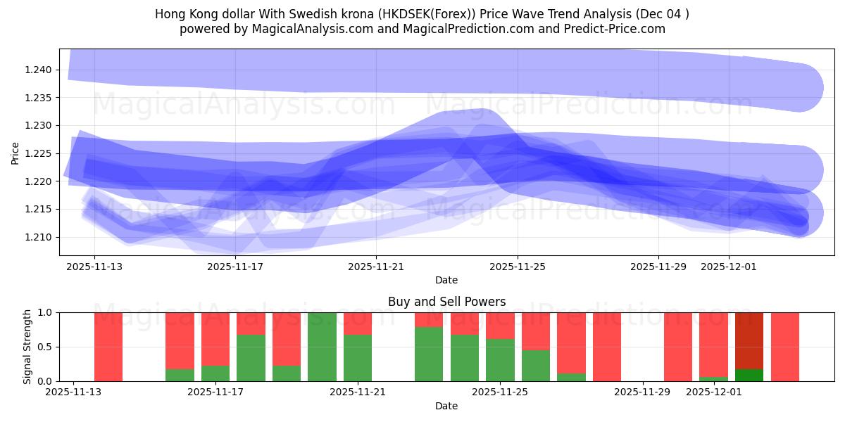  Hong Kong dollar With Swedish krona (HKDSEK(Forex)) Support and Resistance area (03 Dec) 