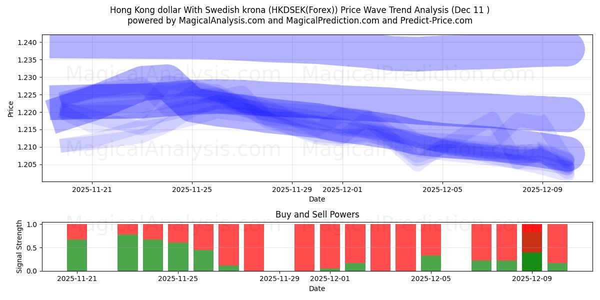  دلار هنگ کنگ با کرون سوئد (HKDSEK(Forex)) Support and Resistance area (08 Dec) 