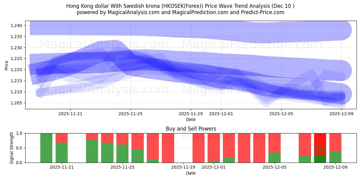  Hong Kong-dollar met Zweedse kroon (HKDSEK(Forex)) Support and Resistance area (09 Dec) 