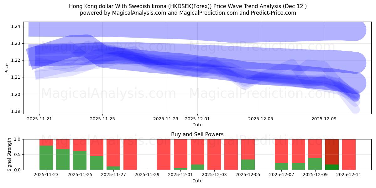  Hongkongin dollari Ruotsin kruunun kanssa (HKDSEK(Forex)) Support and Resistance area (11 Dec) 