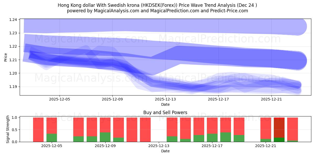  Hong Kong dollar With Swedish krona (HKDSEK(Forex)) Support and Resistance area (23 Dec) 